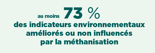 au moins 73% des indicateurs environnementaux améliorés ou non influencés par la méthanisation